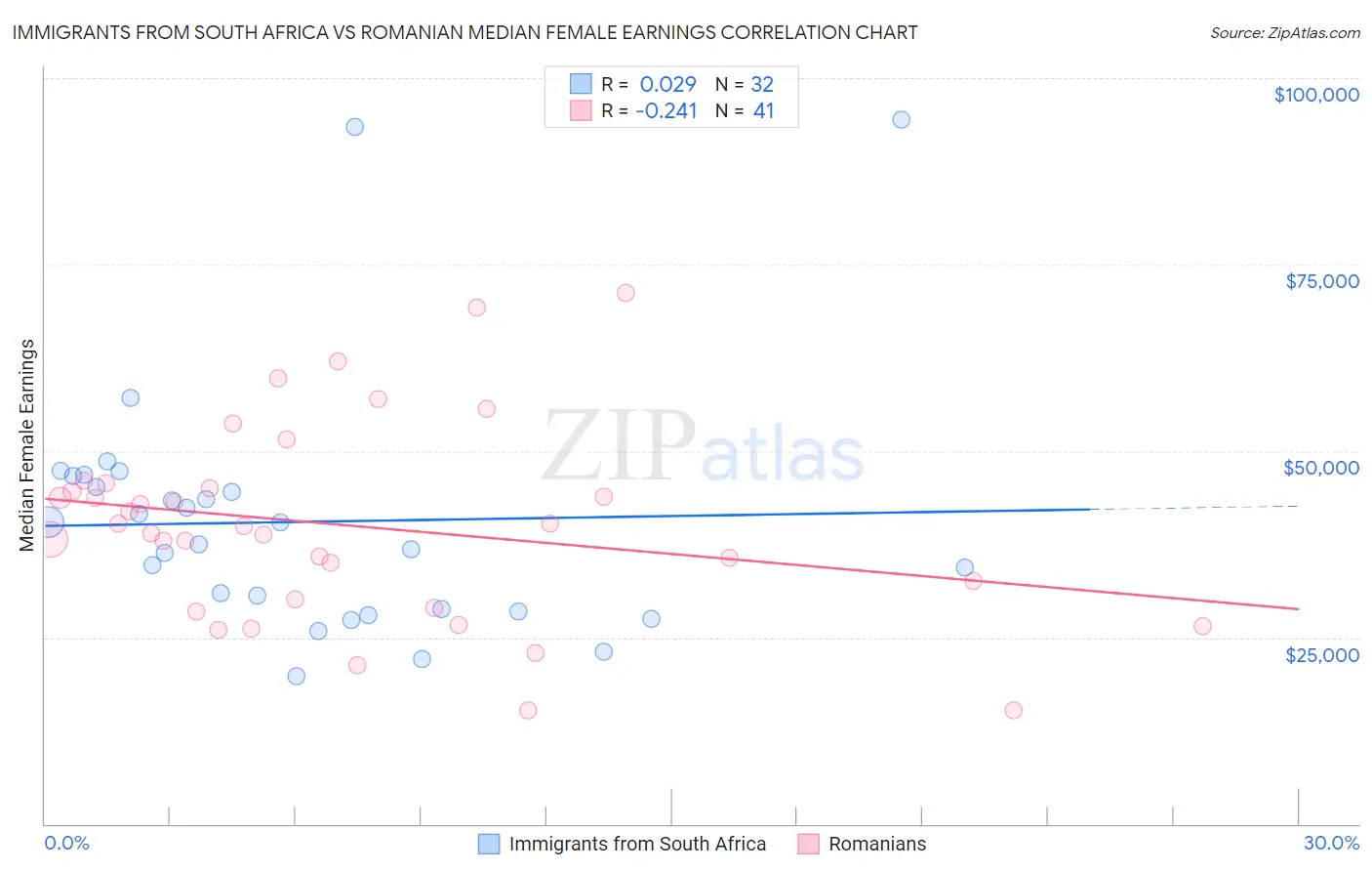 Immigrants from South Africa vs Romanian Median Female Earnings