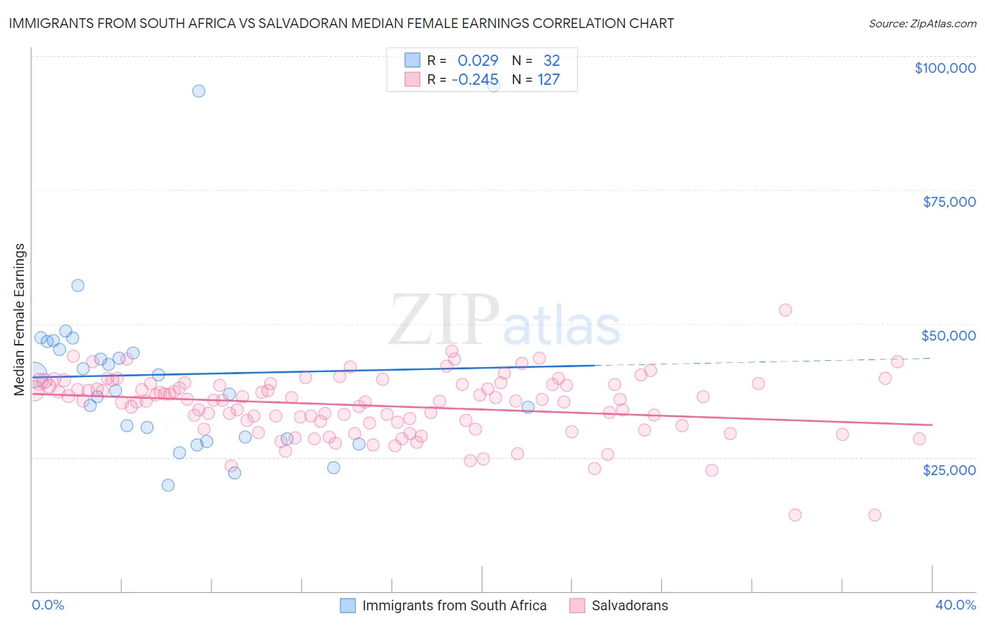 Immigrants from South Africa vs Salvadoran Median Female Earnings