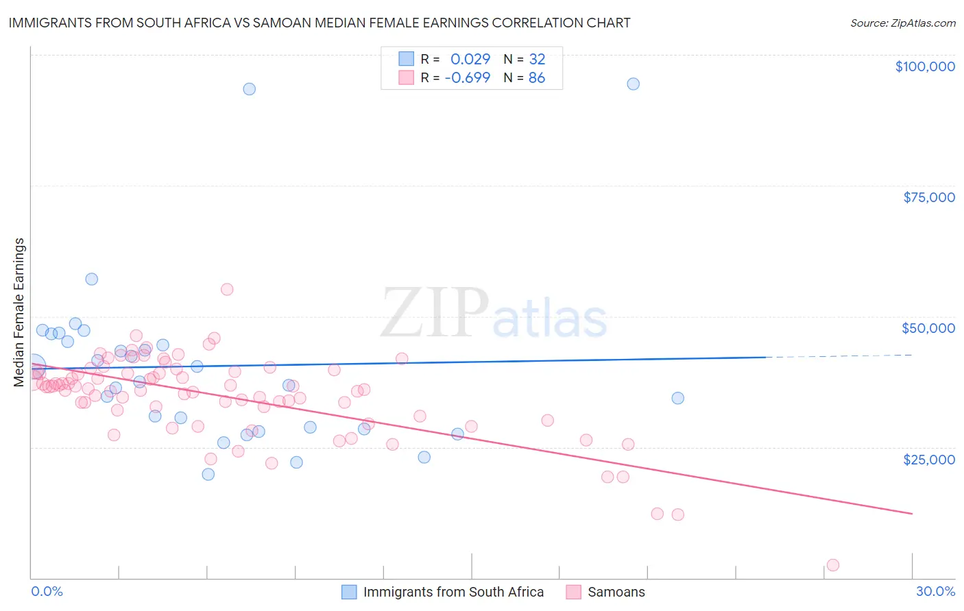 Immigrants from South Africa vs Samoan Median Female Earnings