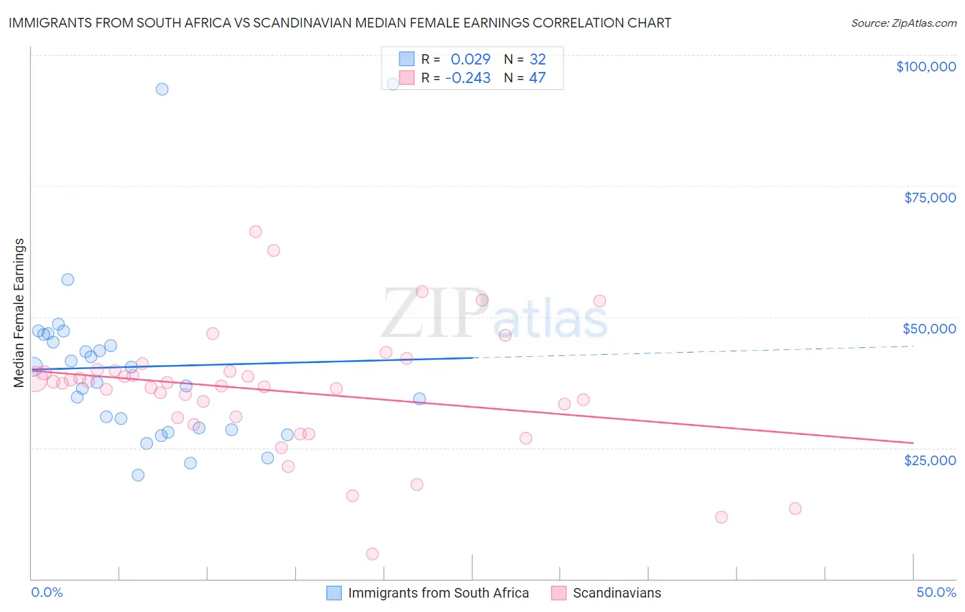 Immigrants from South Africa vs Scandinavian Median Female Earnings