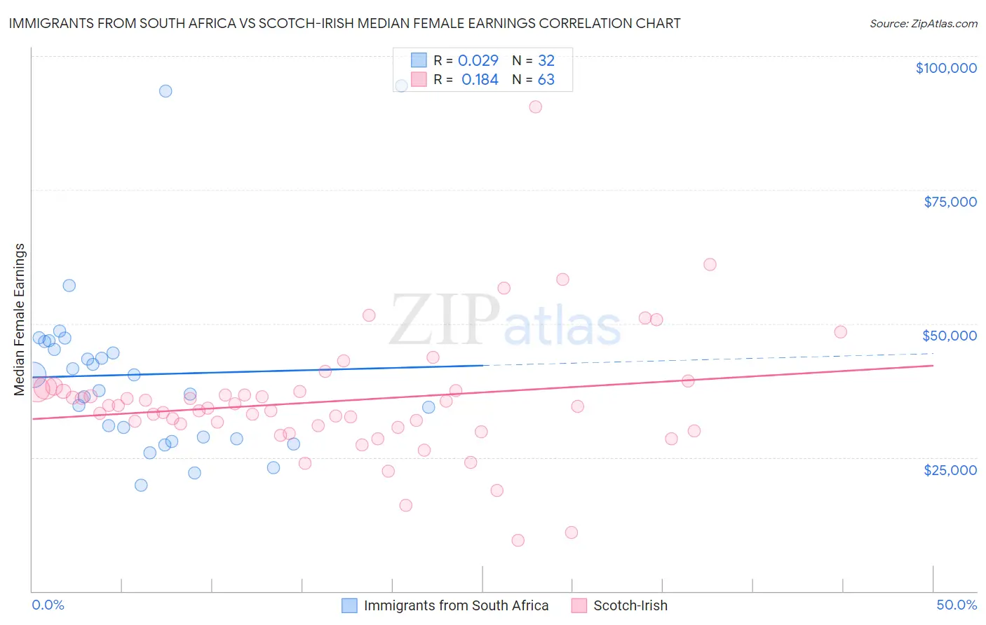 Immigrants from South Africa vs Scotch-Irish Median Female Earnings