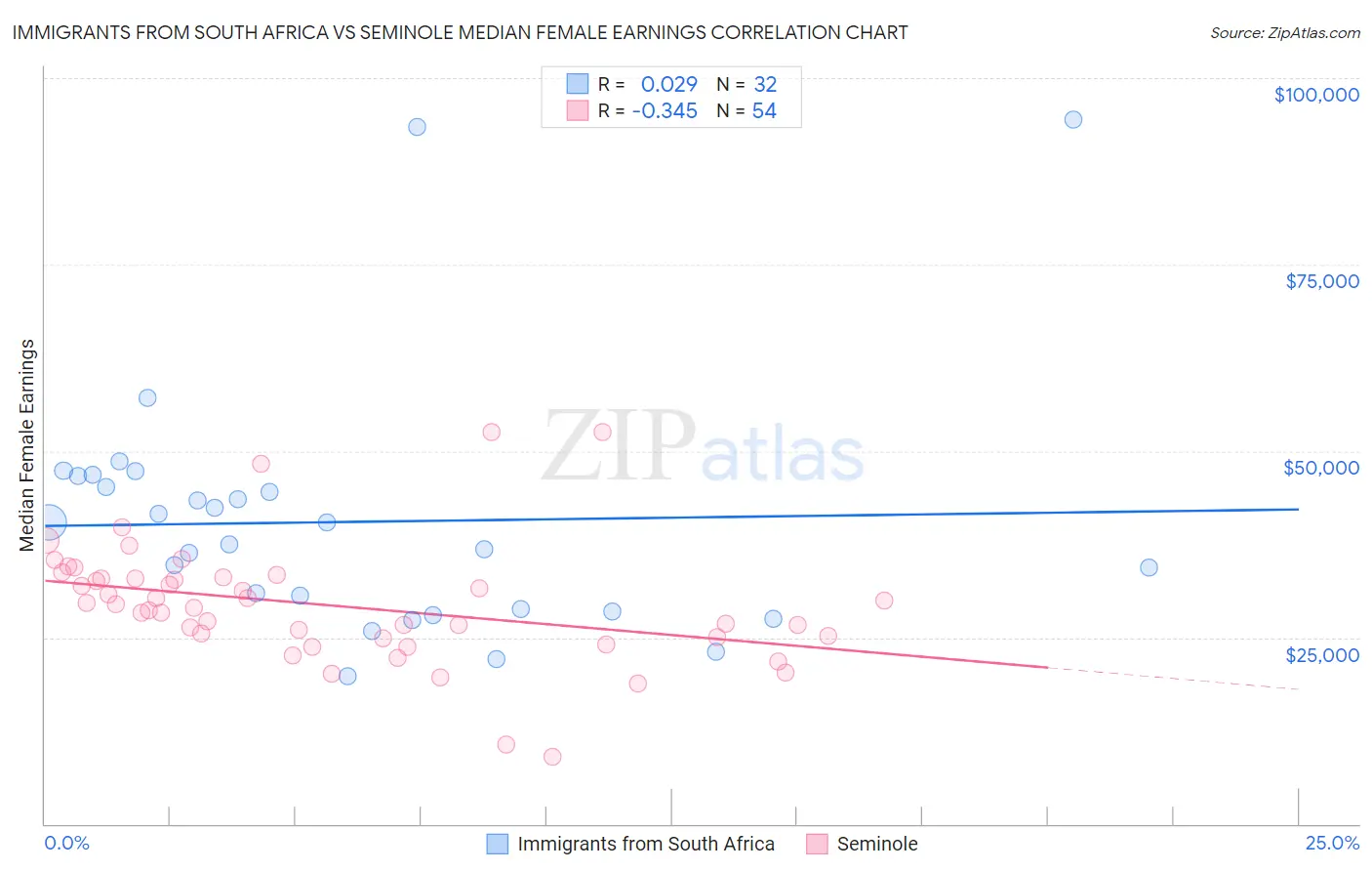 Immigrants from South Africa vs Seminole Median Female Earnings