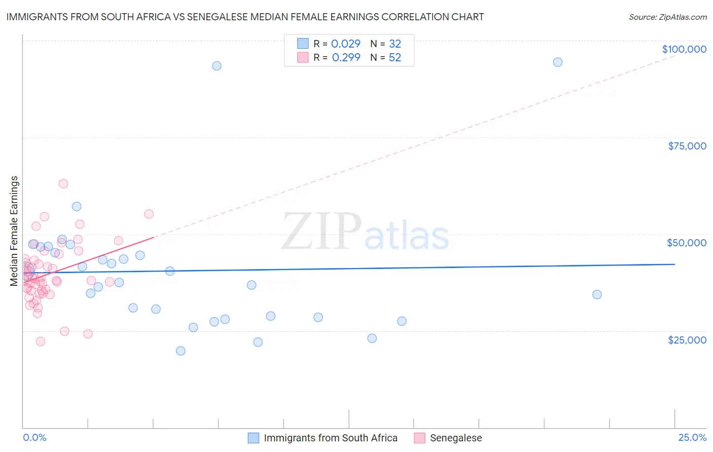 Immigrants from South Africa vs Senegalese Median Female Earnings