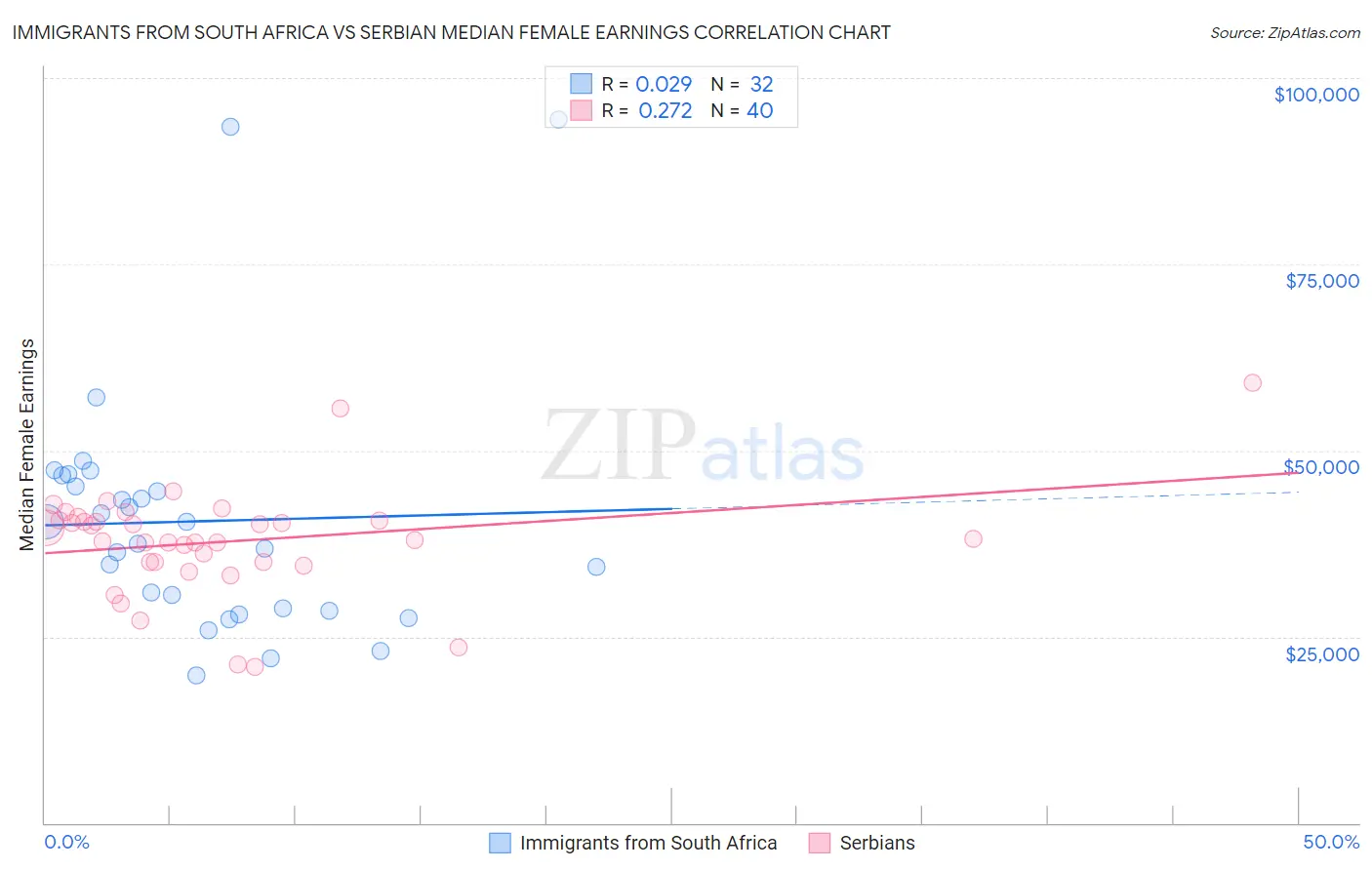 Immigrants from South Africa vs Serbian Median Female Earnings