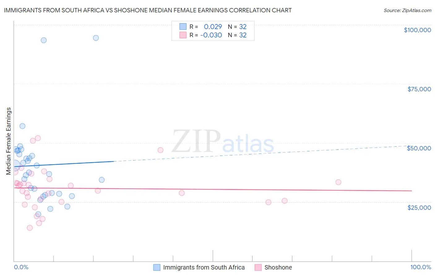 Immigrants from South Africa vs Shoshone Median Female Earnings