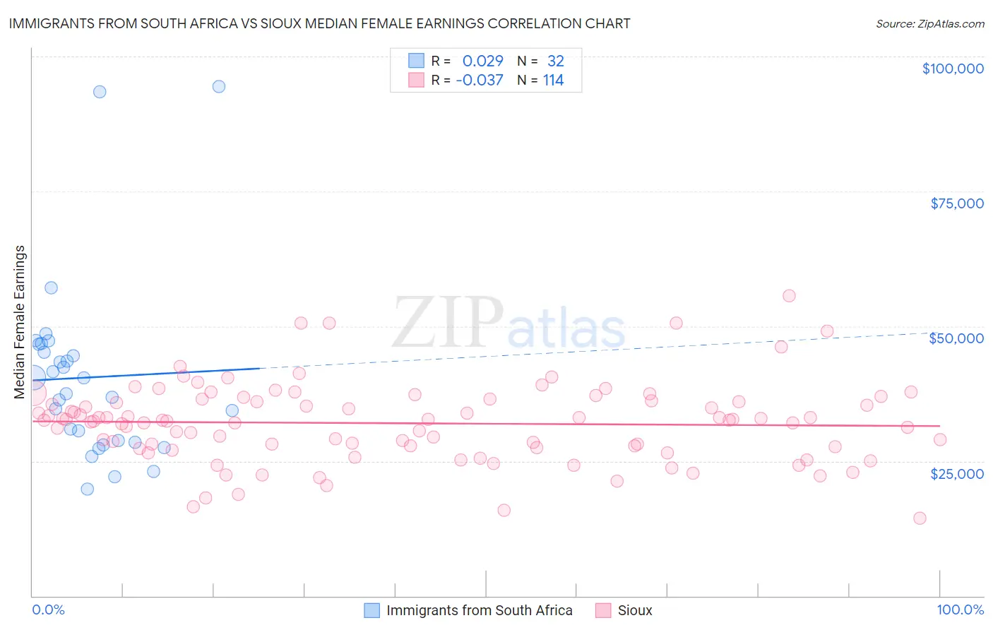 Immigrants from South Africa vs Sioux Median Female Earnings