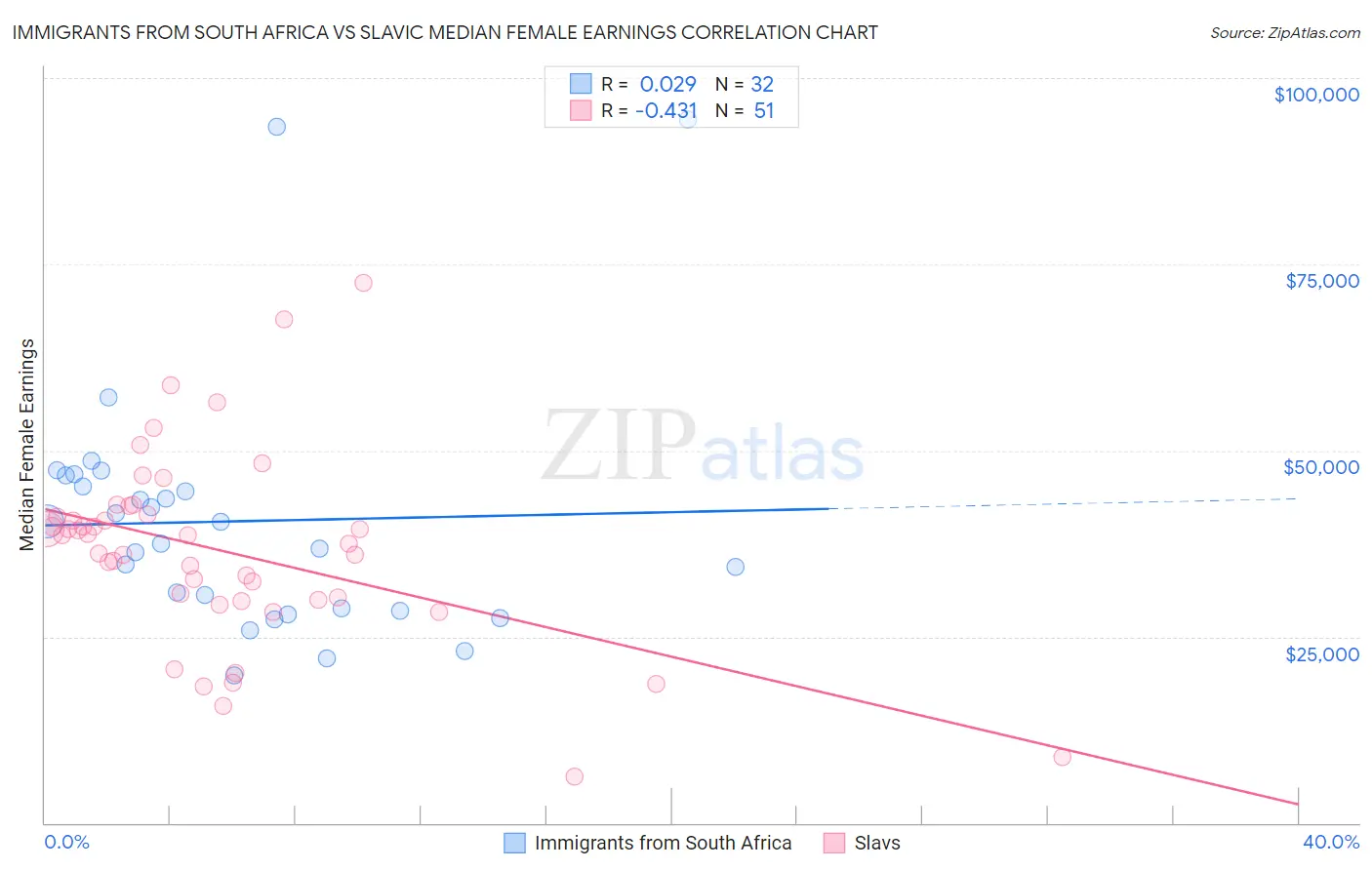 Immigrants from South Africa vs Slavic Median Female Earnings