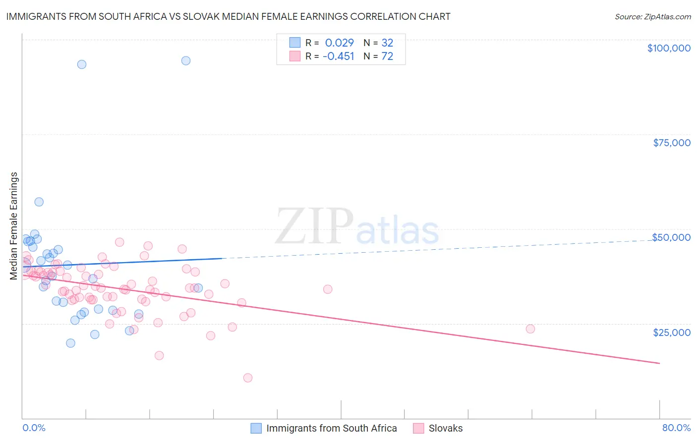 Immigrants from South Africa vs Slovak Median Female Earnings