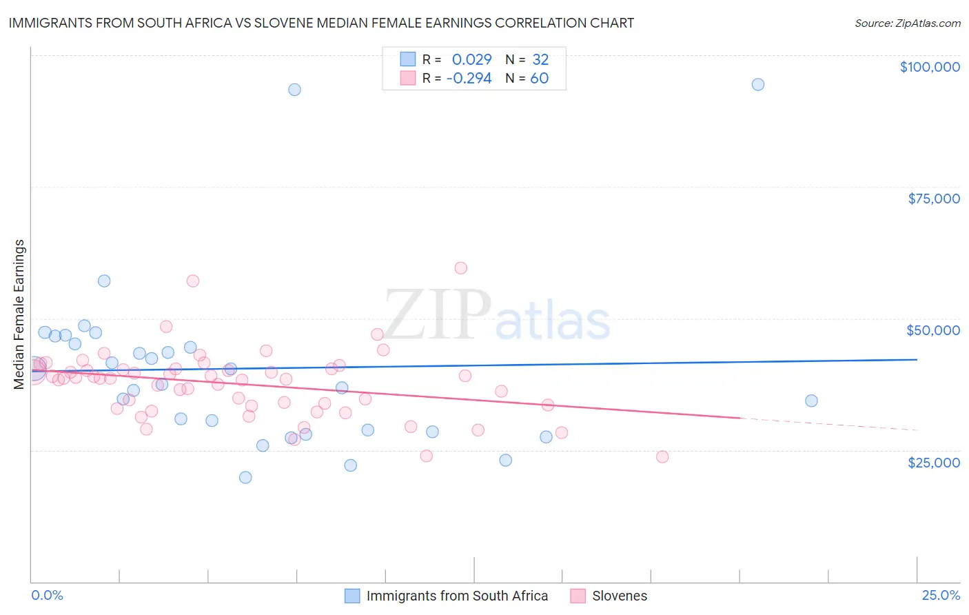 Immigrants from South Africa vs Slovene Median Female Earnings