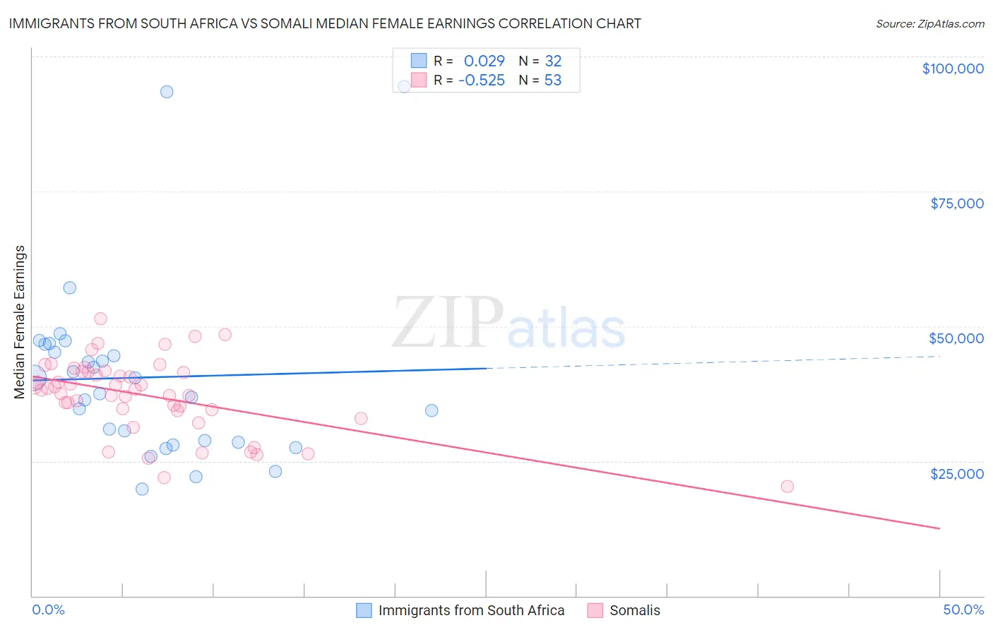 Immigrants from South Africa vs Somali Median Female Earnings