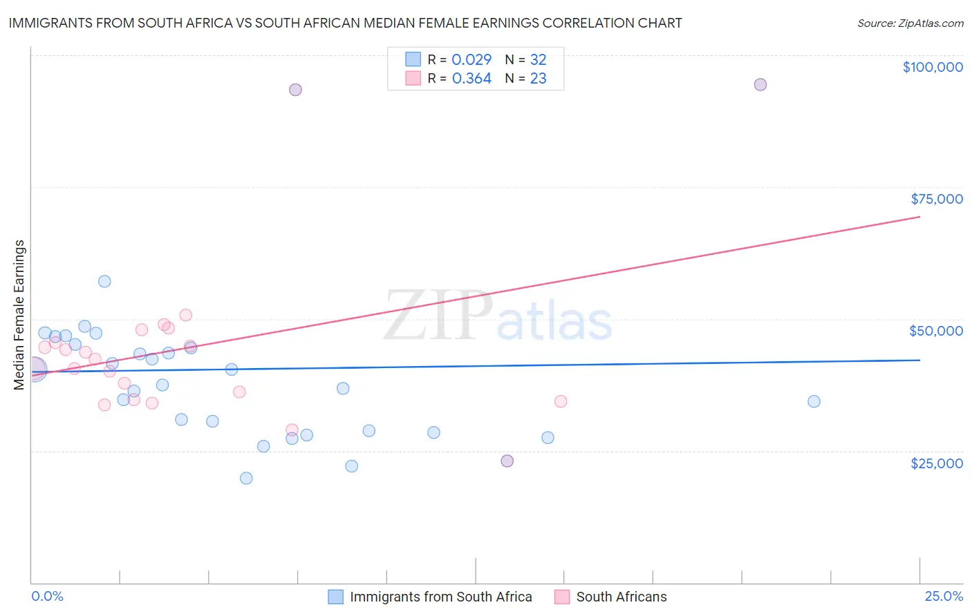 Immigrants from South Africa vs South African Median Female Earnings