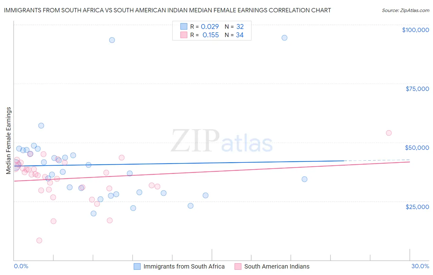 Immigrants from South Africa vs South American Indian Median Female Earnings