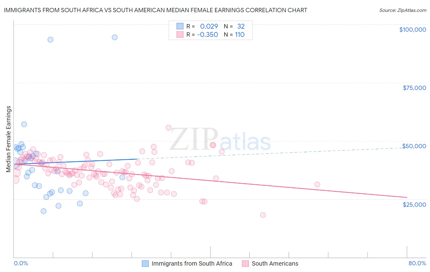 Immigrants from South Africa vs South American Median Female Earnings