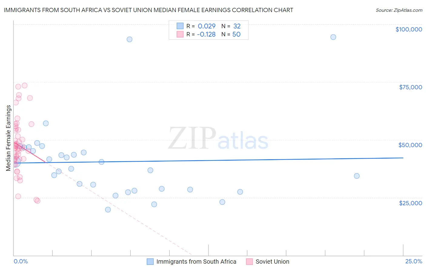 Immigrants from South Africa vs Soviet Union Median Female Earnings