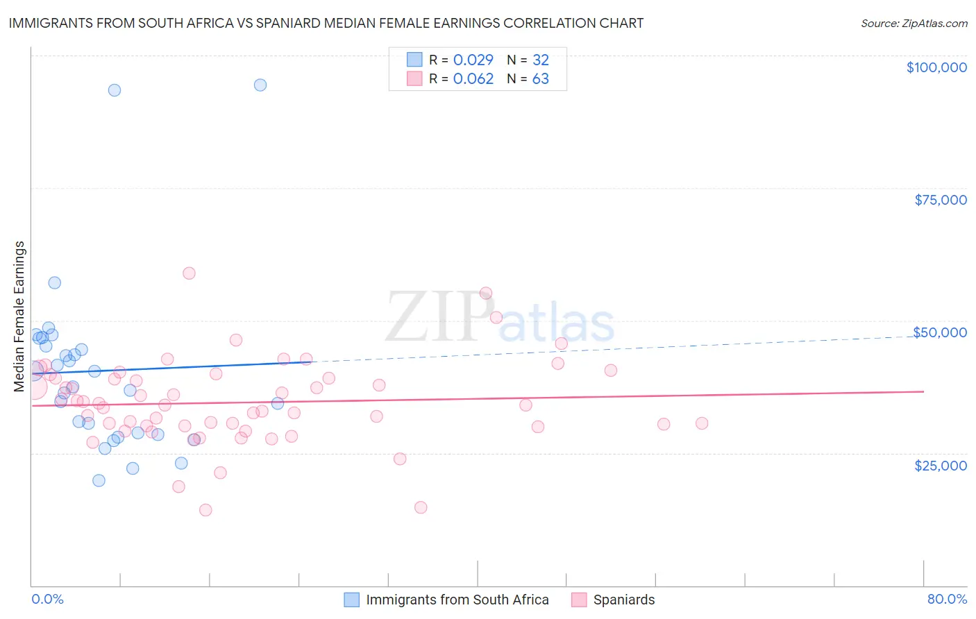 Immigrants from South Africa vs Spaniard Median Female Earnings