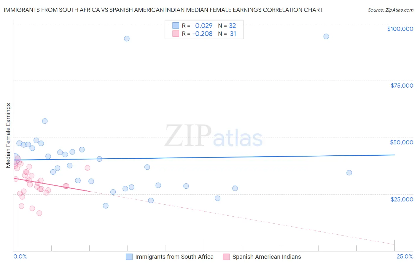 Immigrants from South Africa vs Spanish American Indian Median Female Earnings