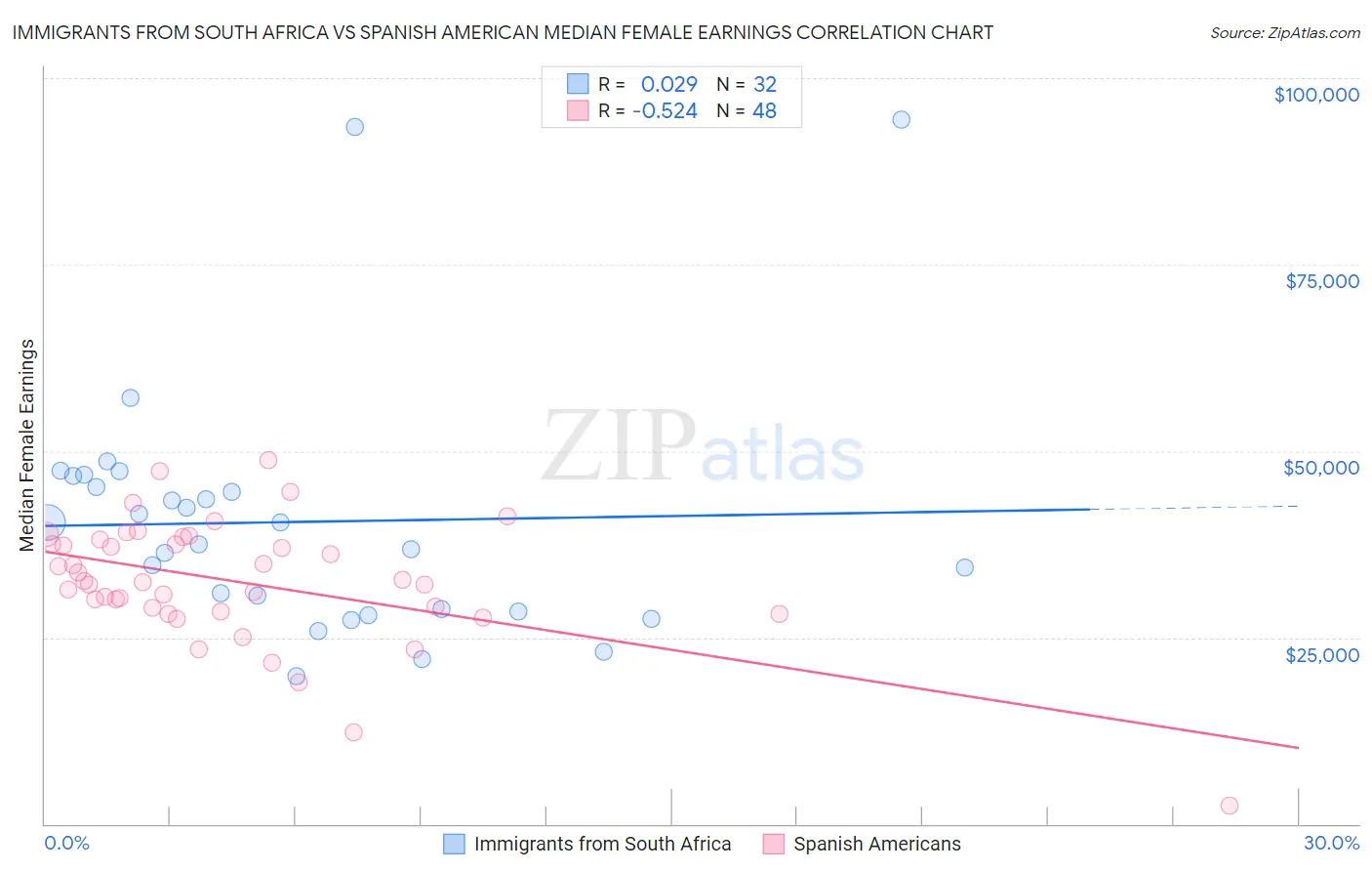 Immigrants from South Africa vs Spanish American Median Female Earnings