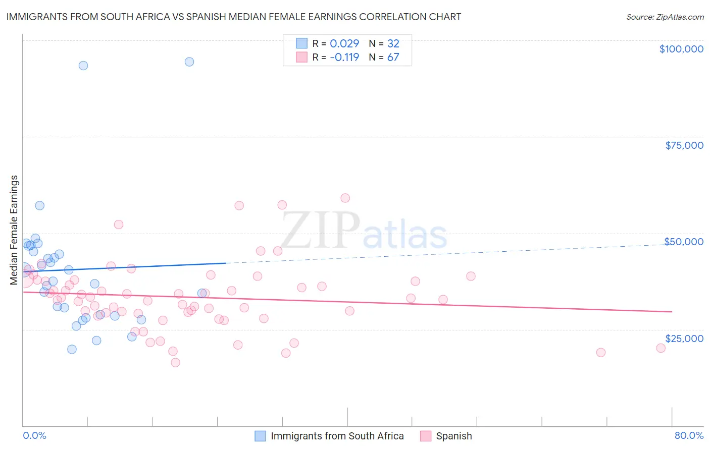 Immigrants from South Africa vs Spanish Median Female Earnings