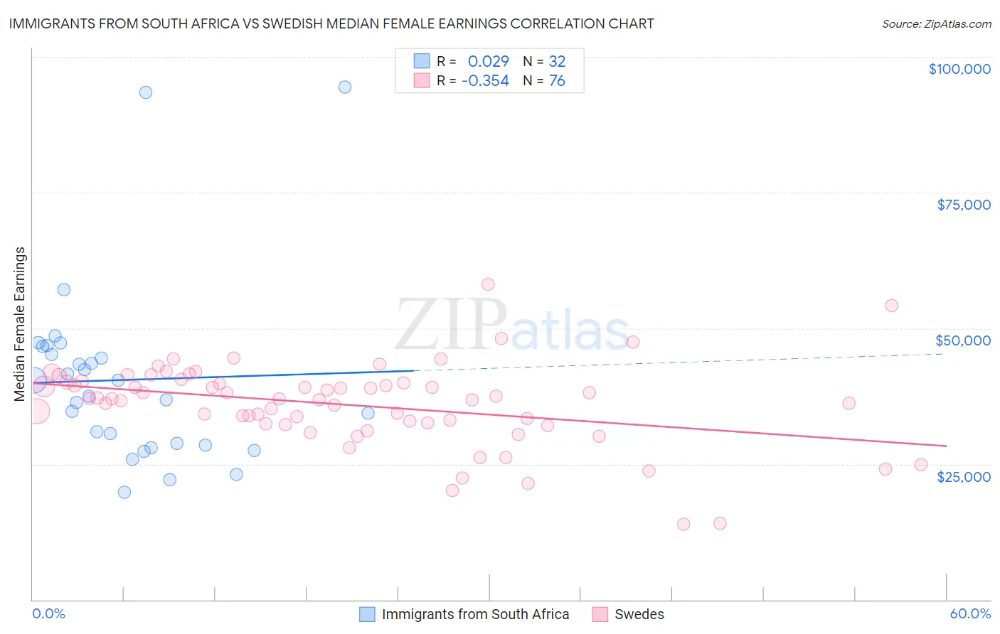 Immigrants from South Africa vs Swedish Median Female Earnings