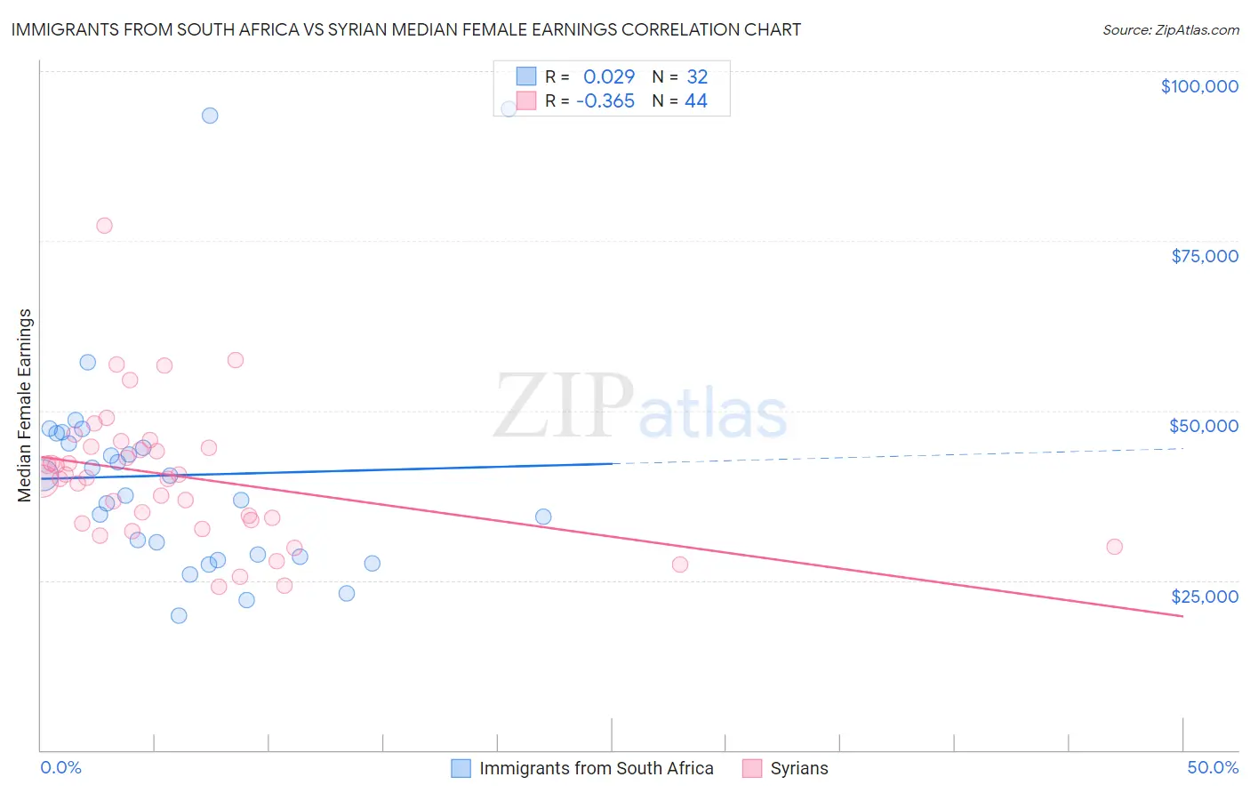 Immigrants from South Africa vs Syrian Median Female Earnings