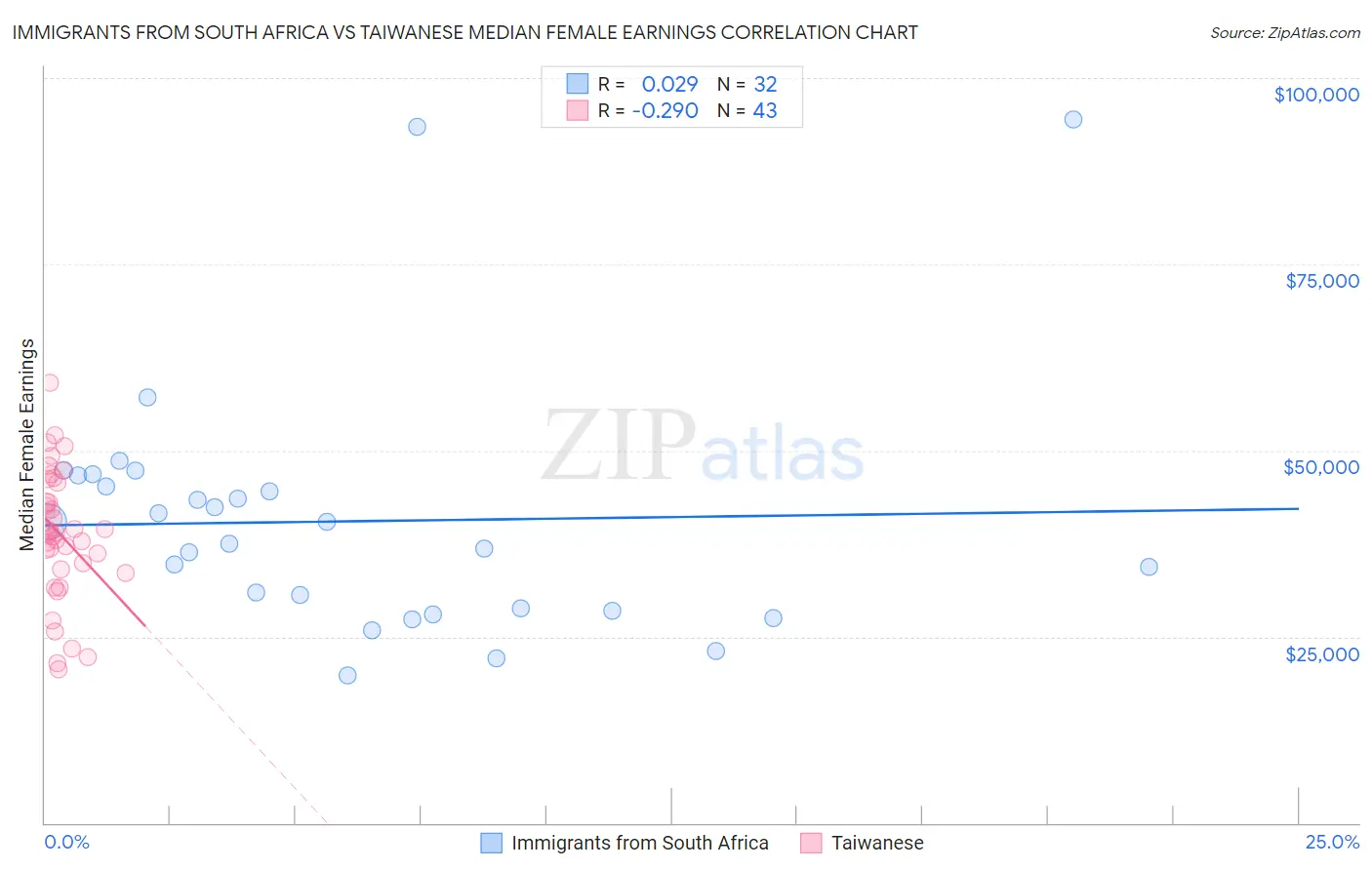 Immigrants from South Africa vs Taiwanese Median Female Earnings