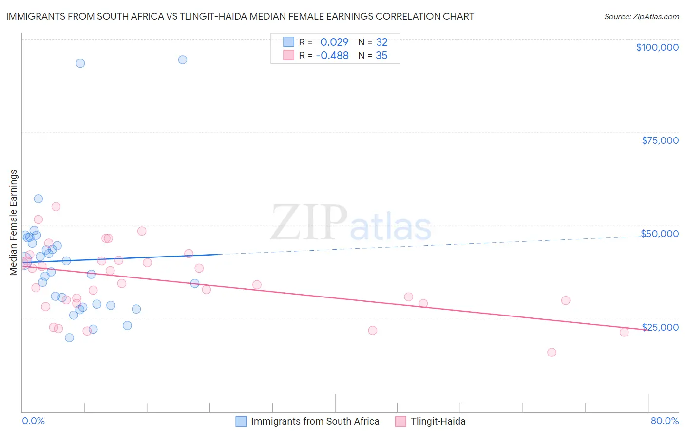 Immigrants from South Africa vs Tlingit-Haida Median Female Earnings