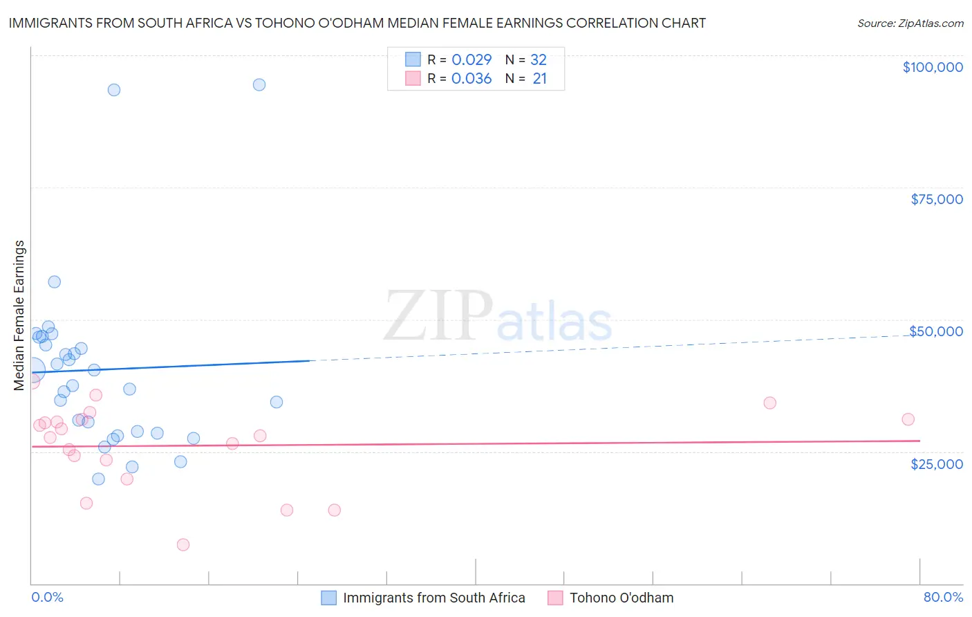 Immigrants from South Africa vs Tohono O'odham Median Female Earnings