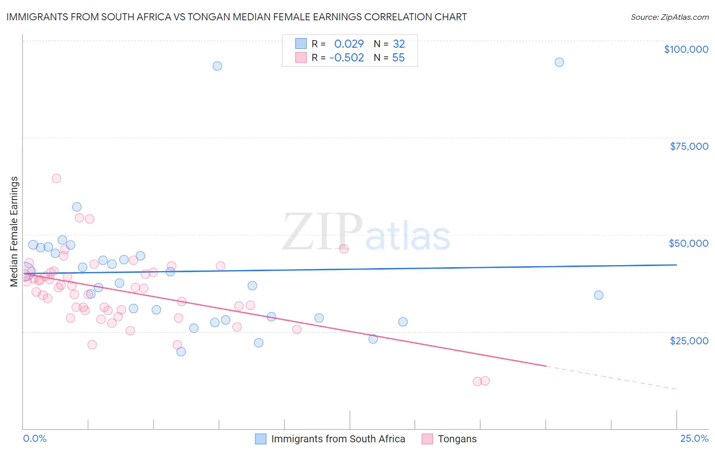 Immigrants from South Africa vs Tongan Median Female Earnings