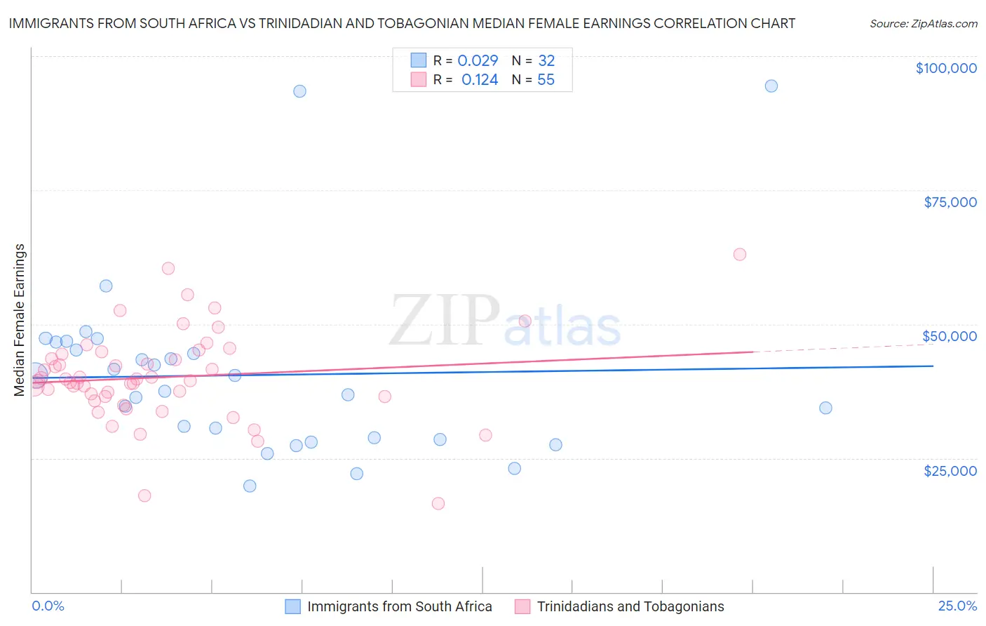 Immigrants from South Africa vs Trinidadian and Tobagonian Median Female Earnings