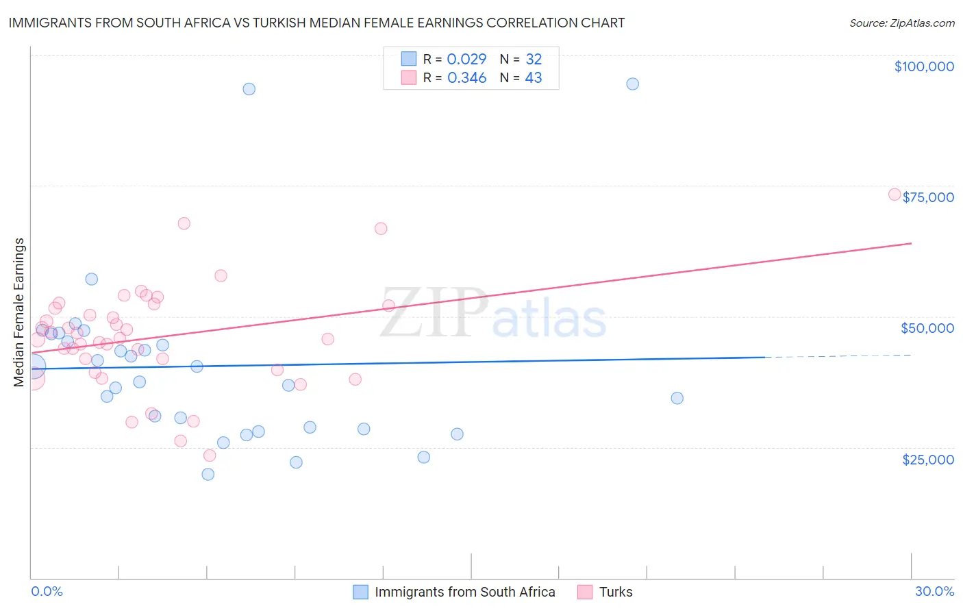 Immigrants from South Africa vs Turkish Median Female Earnings