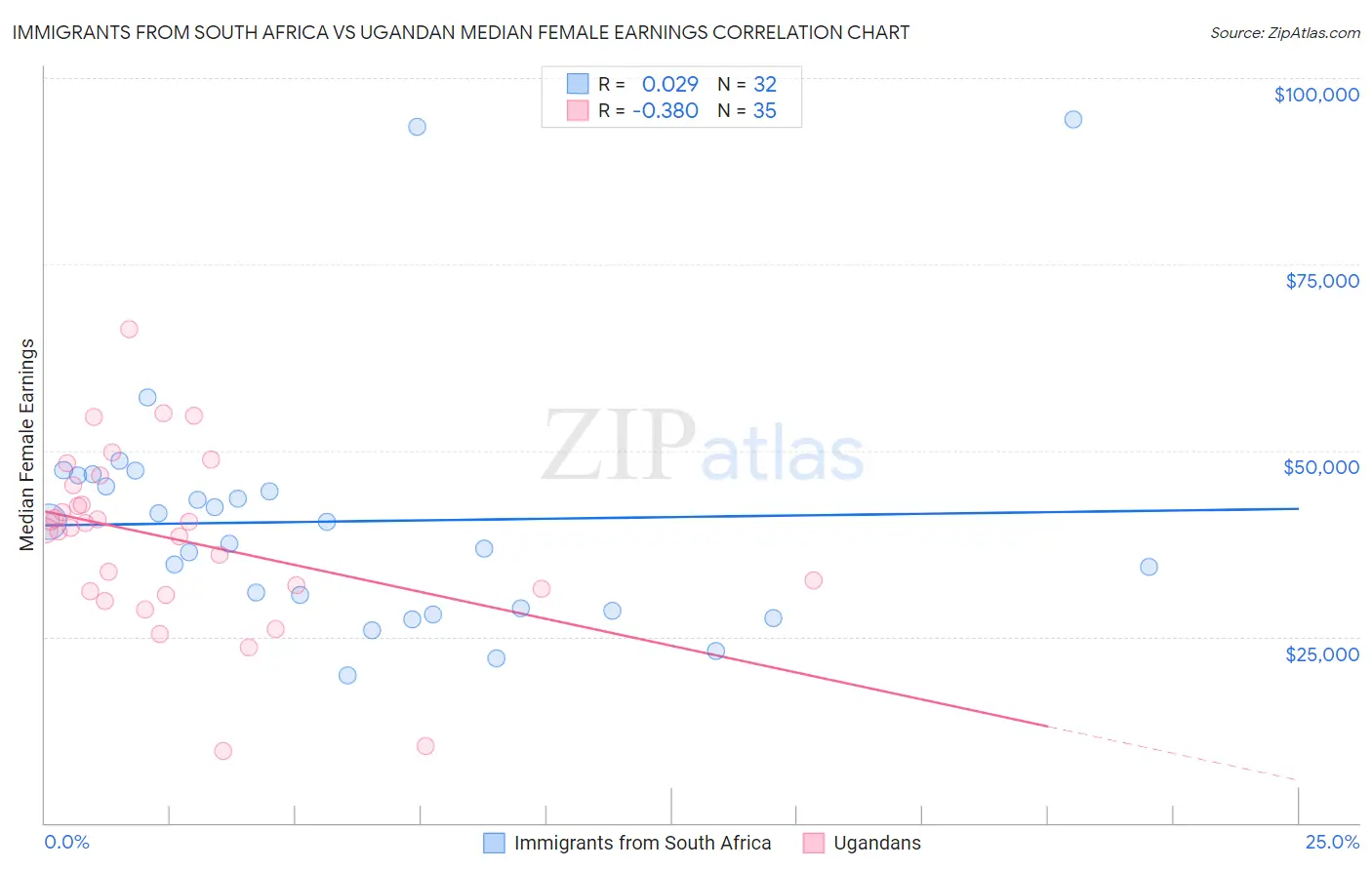 Immigrants from South Africa vs Ugandan Median Female Earnings