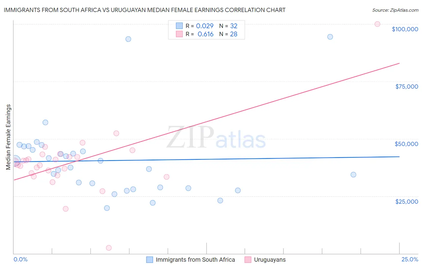 Immigrants from South Africa vs Uruguayan Median Female Earnings
