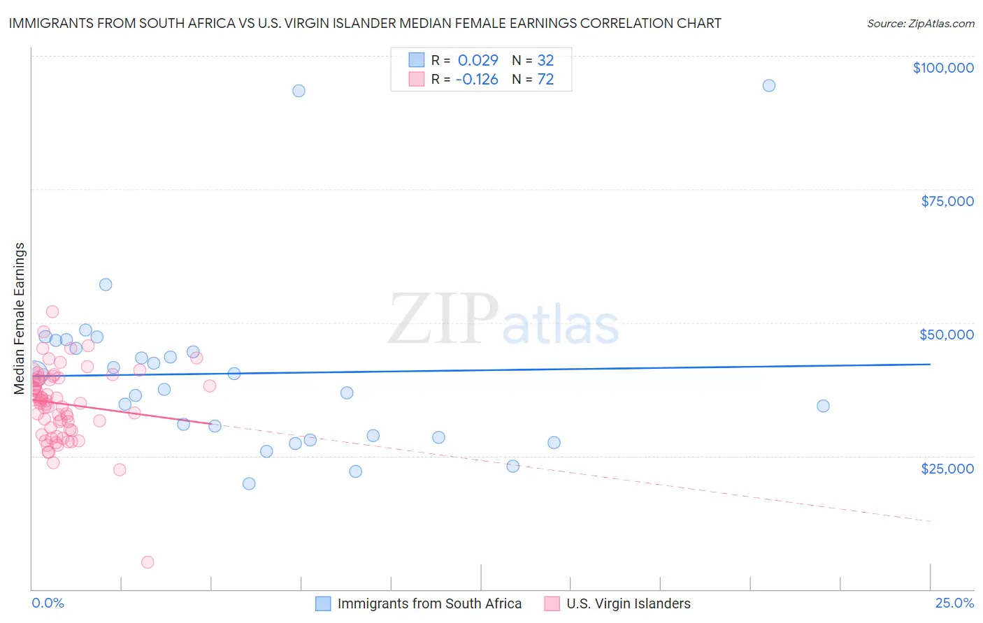 Immigrants from South Africa vs U.S. Virgin Islander Median Female Earnings