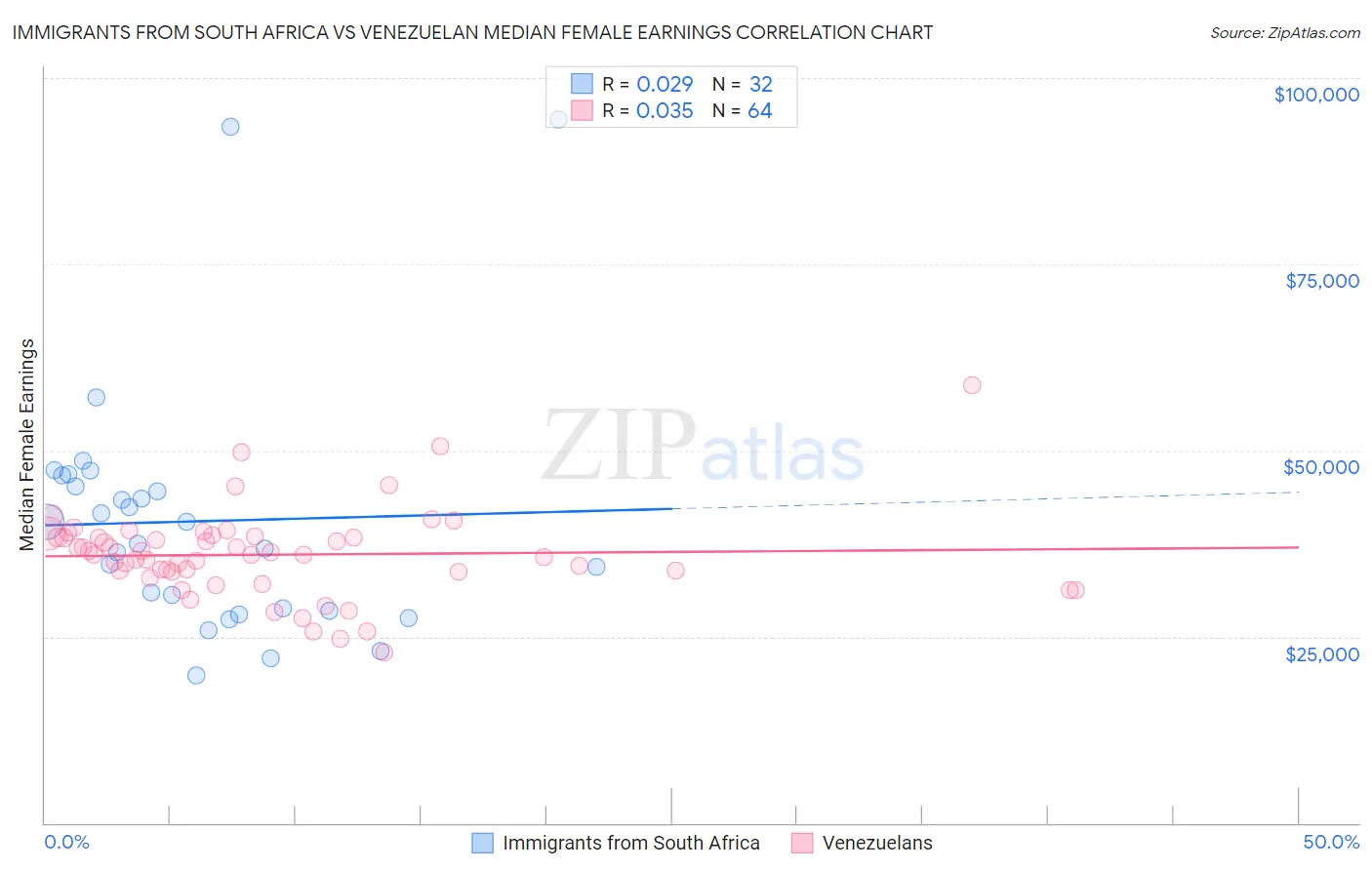 Immigrants from South Africa vs Venezuelan Median Female Earnings