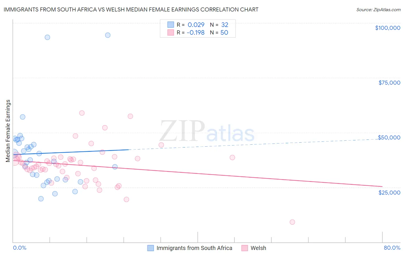 Immigrants from South Africa vs Welsh Median Female Earnings