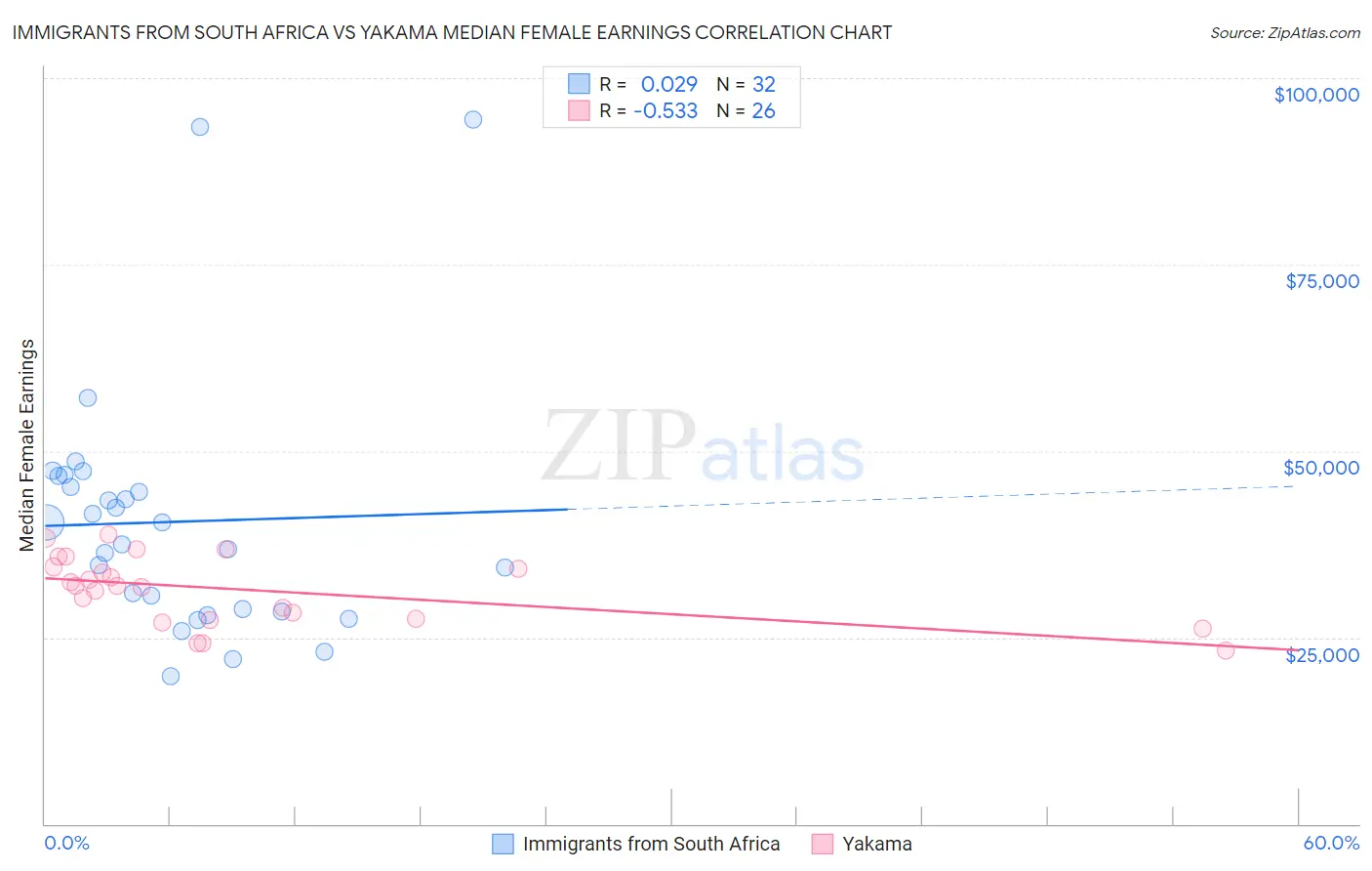 Immigrants from South Africa vs Yakama Median Female Earnings