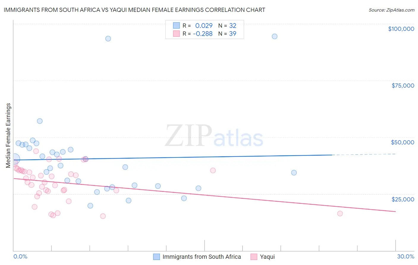 Immigrants from South Africa vs Yaqui Median Female Earnings