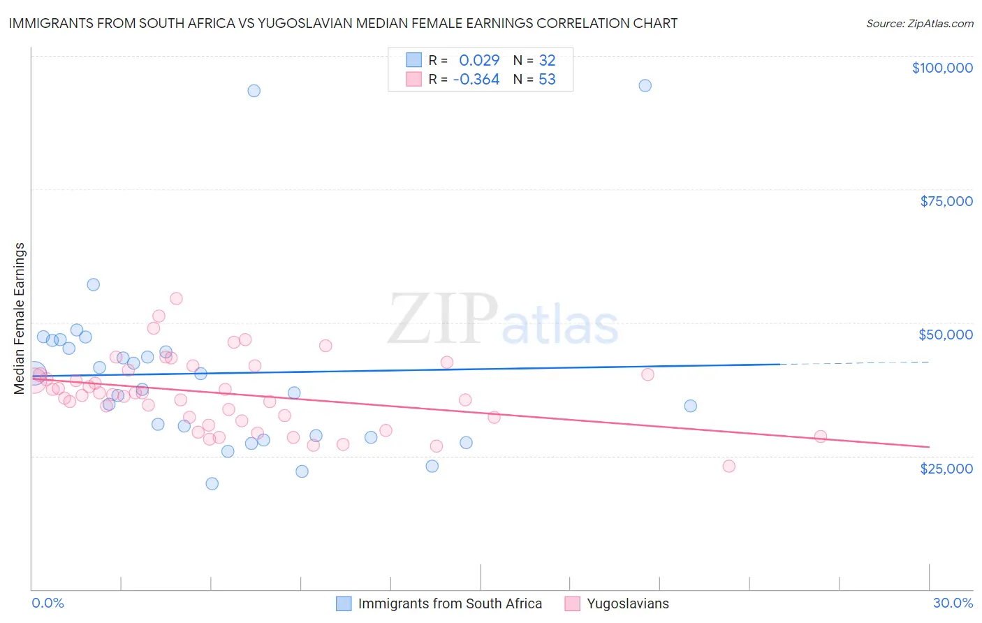 Immigrants from South Africa vs Yugoslavian Median Female Earnings