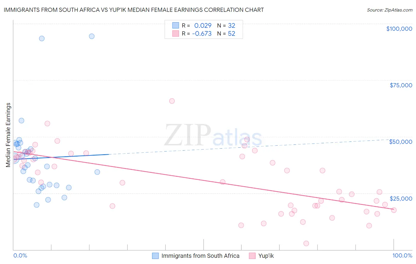 Immigrants from South Africa vs Yup'ik Median Female Earnings