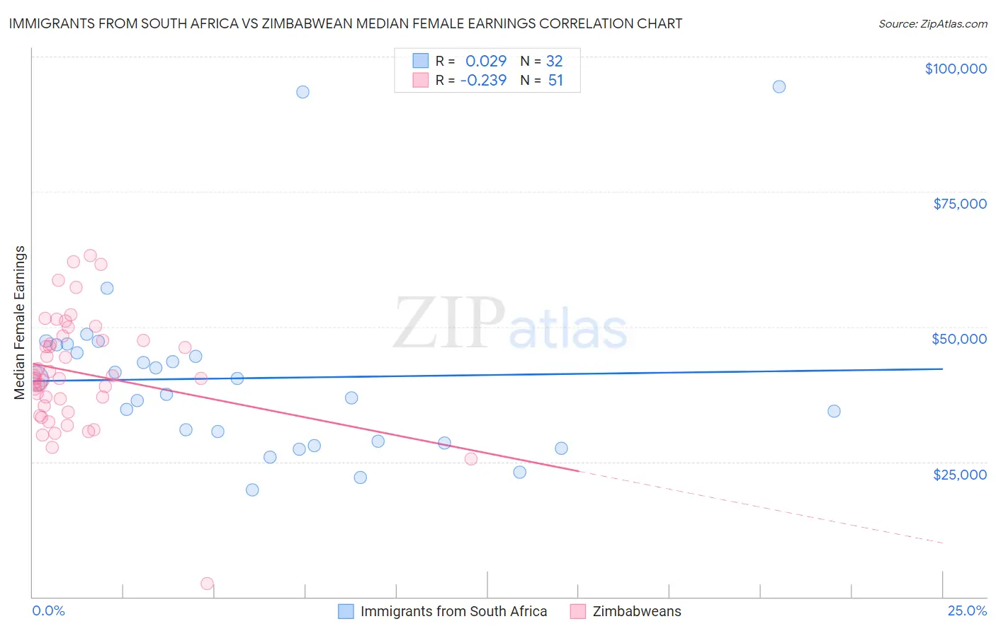 Immigrants from South Africa vs Zimbabwean Median Female Earnings