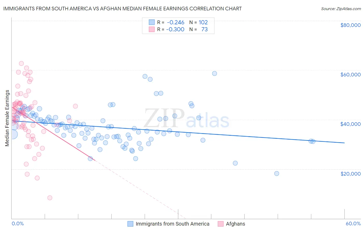 Immigrants from South America vs Afghan Median Female Earnings