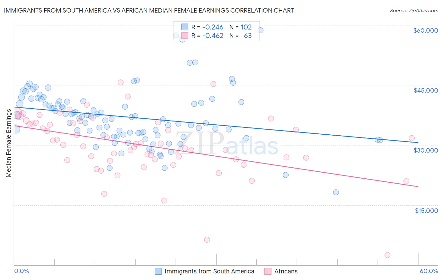Immigrants from South America vs African Median Female Earnings