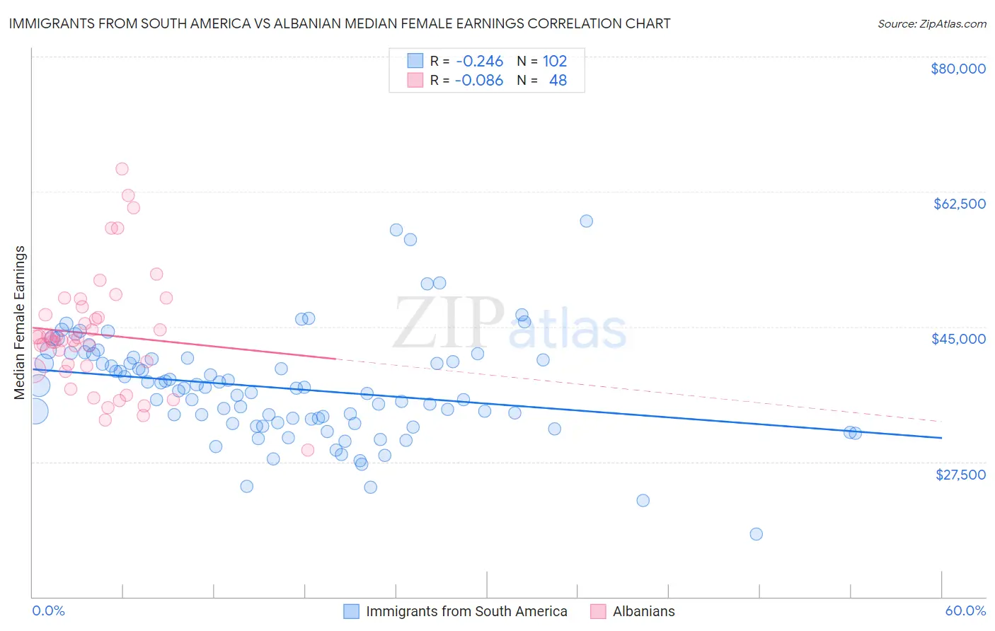 Immigrants from South America vs Albanian Median Female Earnings