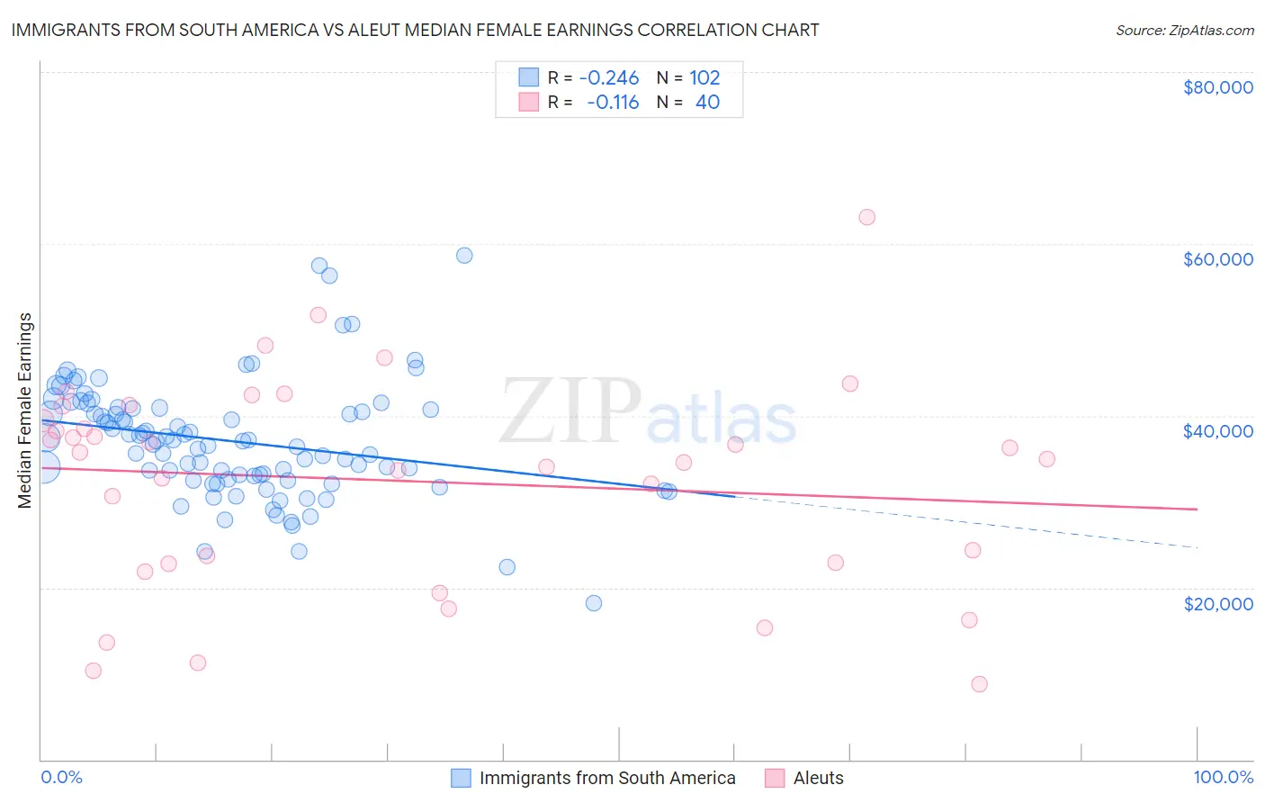 Immigrants from South America vs Aleut Median Female Earnings