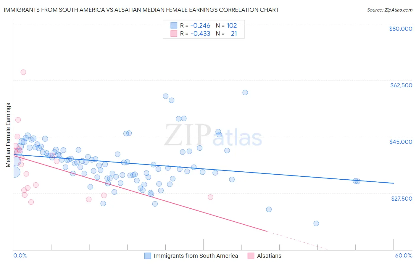 Immigrants from South America vs Alsatian Median Female Earnings