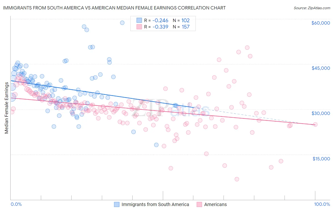 Immigrants from South America vs American Median Female Earnings