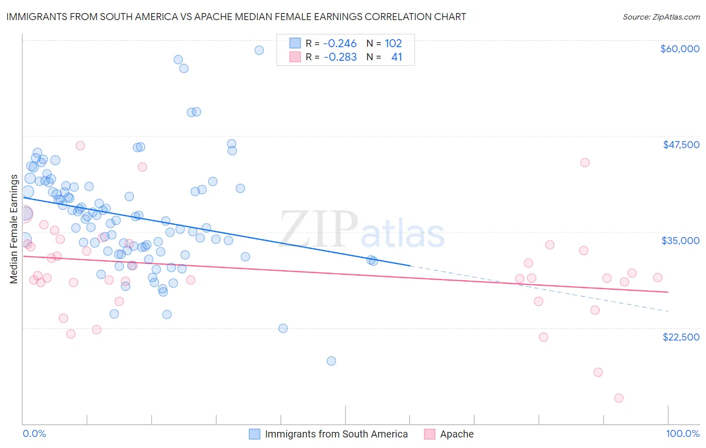 Immigrants from South America vs Apache Median Female Earnings