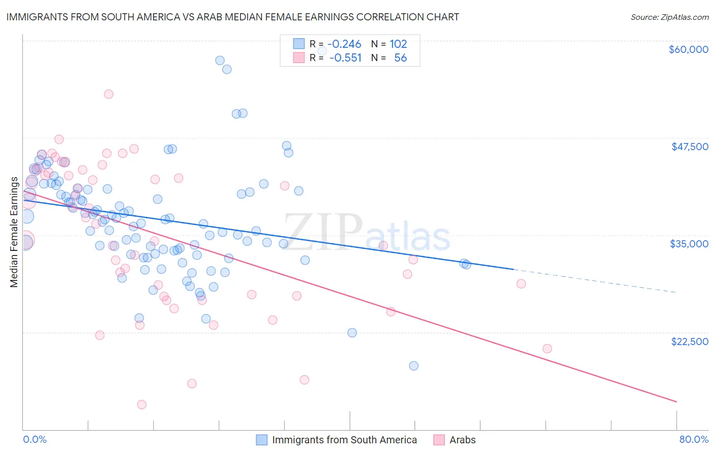 Immigrants from South America vs Arab Median Female Earnings
