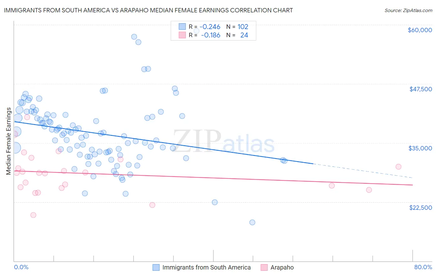 Immigrants from South America vs Arapaho Median Female Earnings
