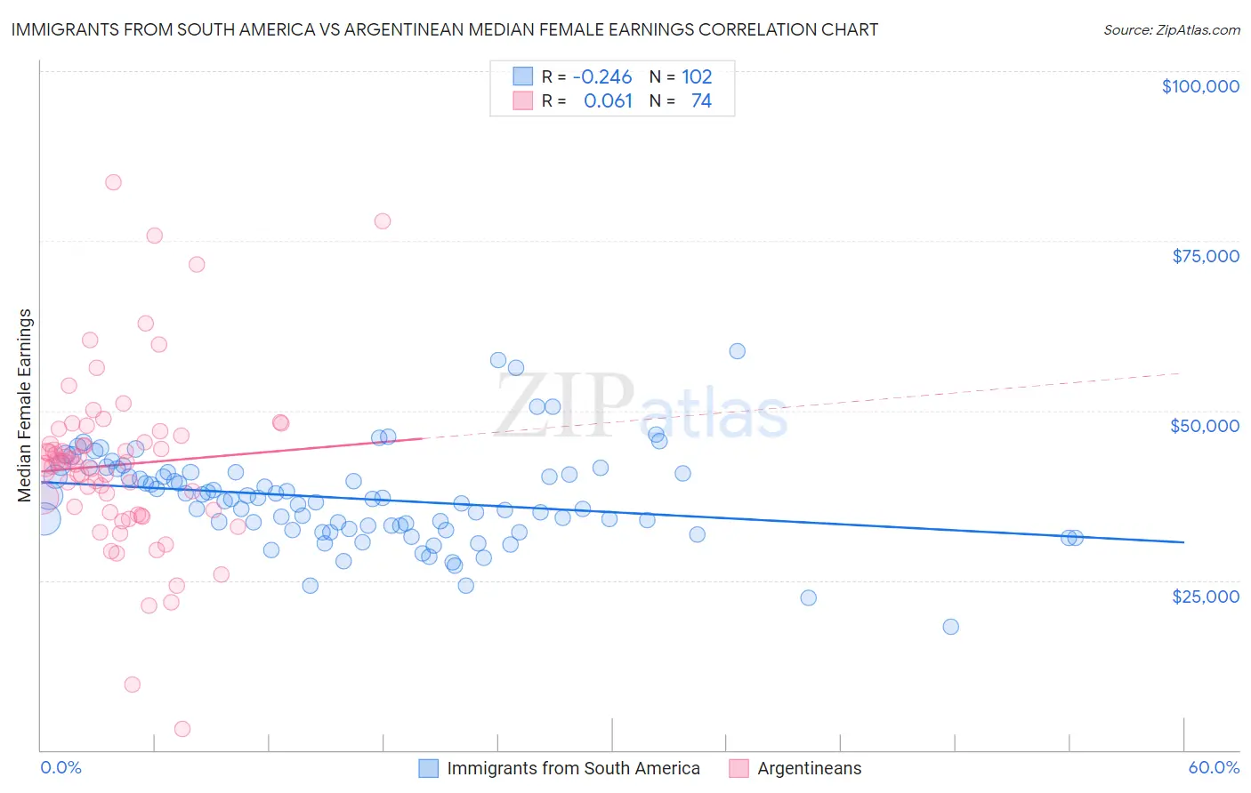 Immigrants from South America vs Argentinean Median Female Earnings